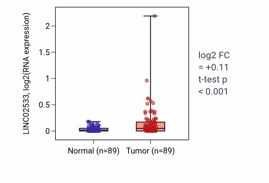 Tumor-vs-normal expression box plot for LINC02533 in BRCA.