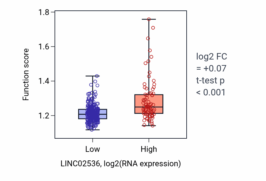 Box plot of Organelle fusion in LINC02536-low vs LINC02536-high samples in STAD.