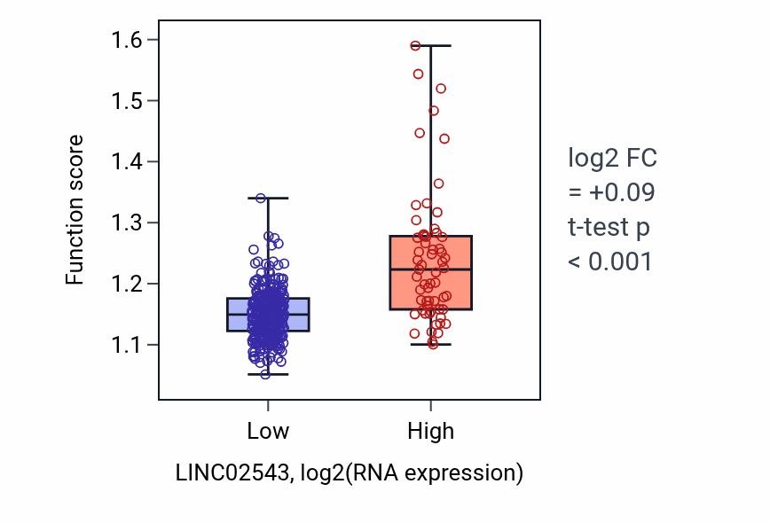Box plot of Regulation of protein serine/threonine kinase activity in LINC02543-low vs LINC02543-high samples in STAD.