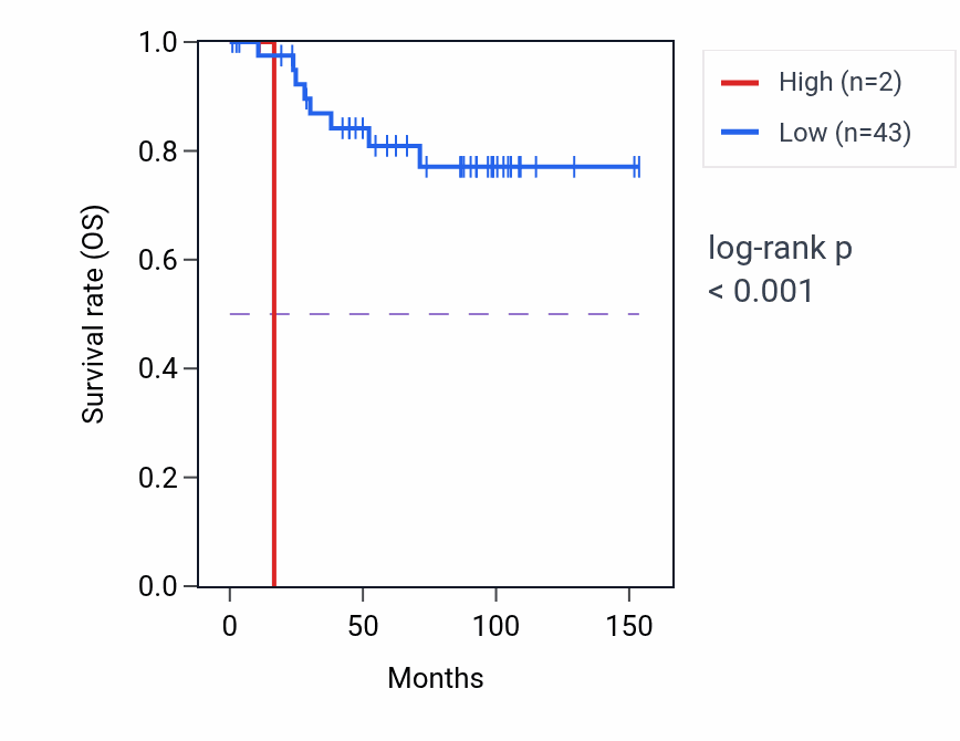 Kaplan&ndash;Meier survival curve for LINC02543 RNA-high vs -low samples in KICH.