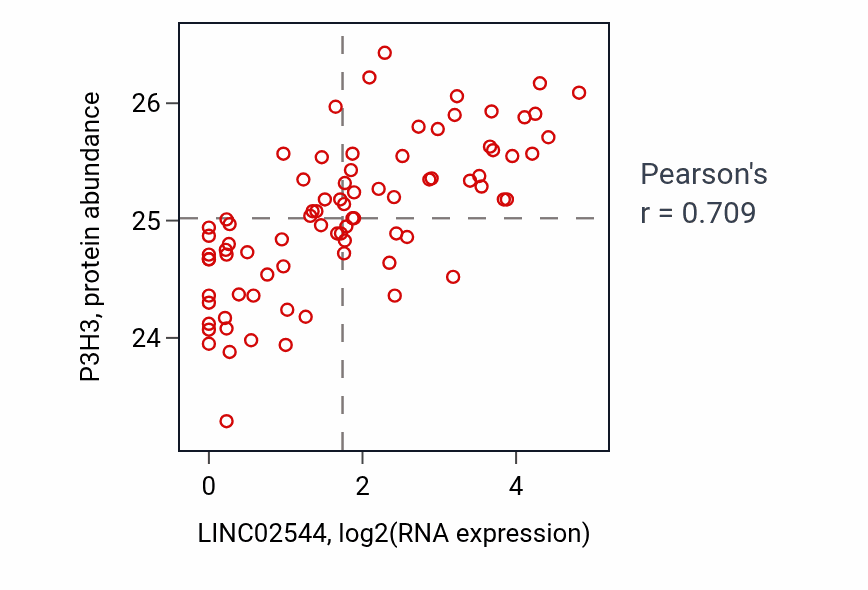 Per-sample scatter of LINC02544 vs P3H3 in OV (Pearson r = 0.71).