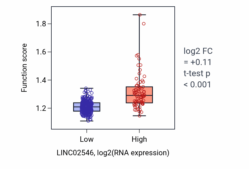Box plot of Ribosomal large subunit assembly in LINC02546-low vs LINC02546-high samples in STAD.
