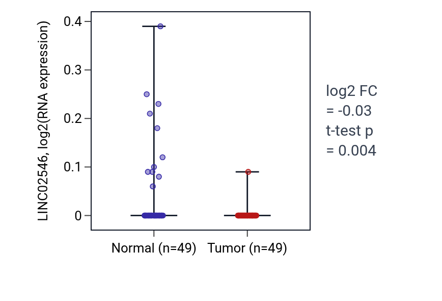 Tumor-vs-normal expression box plot for LINC02546 in LUSC.