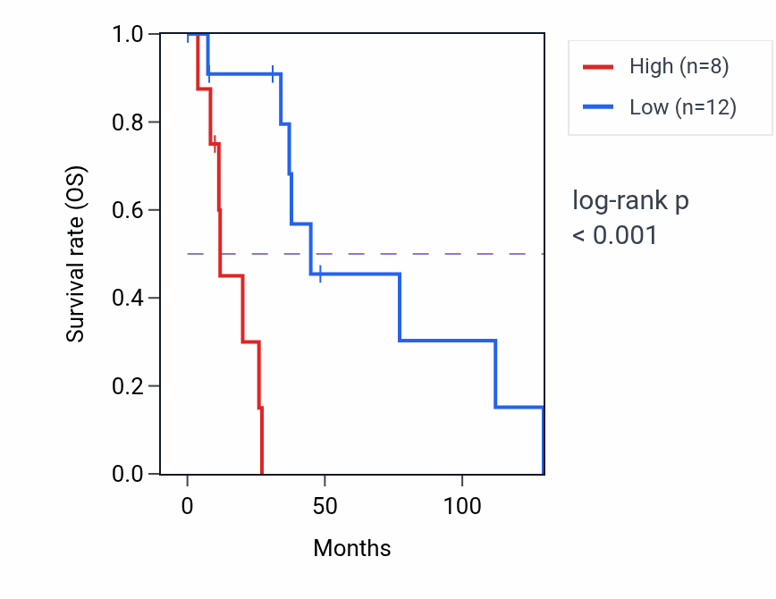 Kaplan&ndash;Meier survival curve for LINC02547 RNA expression in BRCA: high vs low expression groups.