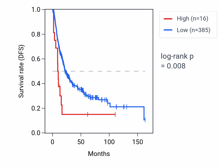 Kaplan&ndash;Meier survival curve for LINC02549 RNA expression in BLCA: high vs low expression groups.