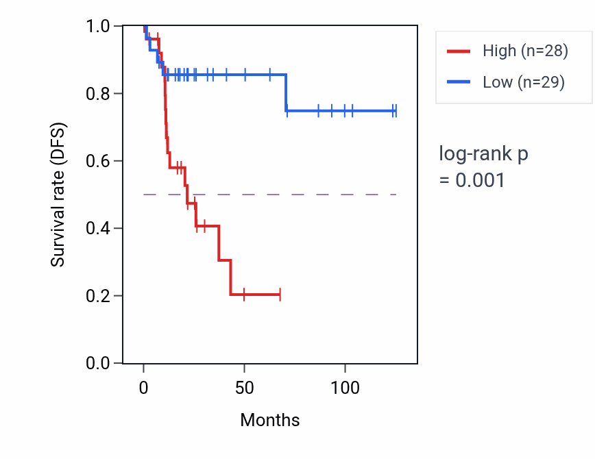 Kaplan&ndash;Meier survival curve for LINC02550 RNA expression in KIRP: high vs low expression groups.