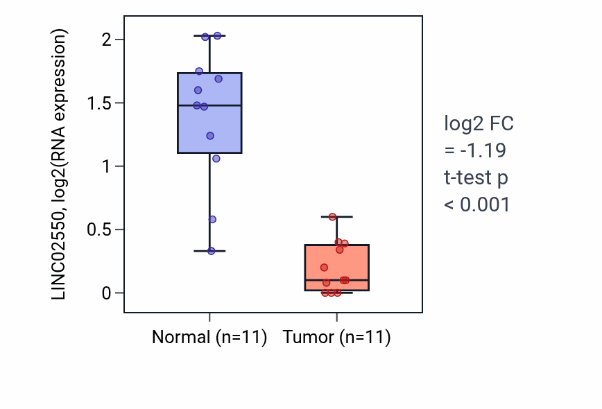 Tumor-vs-normal expression box plot for LINC02550 in KICH.