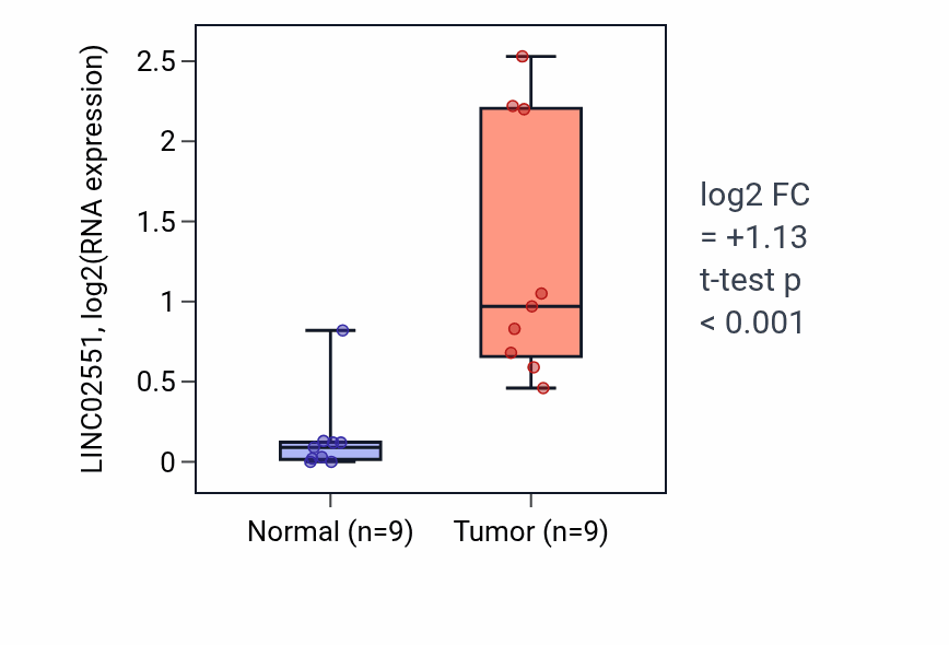 Tumor-vs-normal expression box plot for LINC02551 in HNSC.