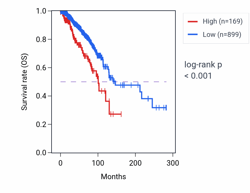 Kaplan&ndash;Meier survival curve for LINC02552 RNA expression in BRCA: high vs low expression groups.