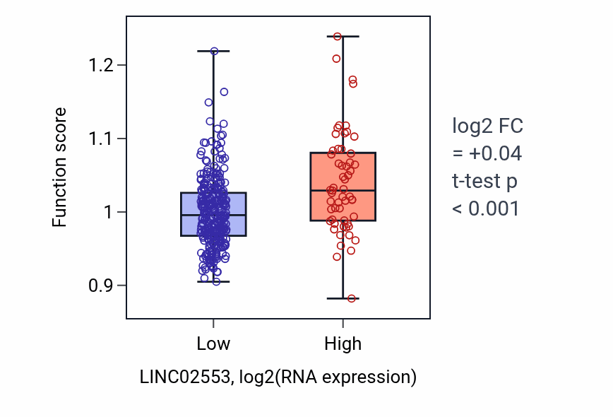 Box plot of Positive regulation of cation channel activity in LINC02553-low vs LINC02553-high samples in STAD.