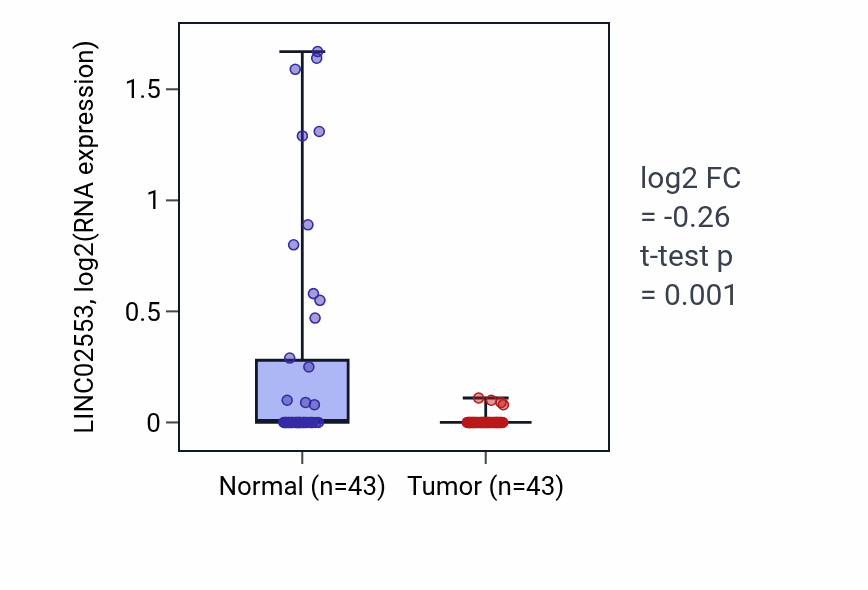 Tumor-vs-normal expression box plot for LINC02553 in HNSC.