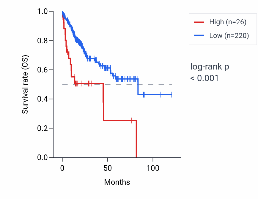 Kaplan&ndash;Meier survival curve for LINC02554 RNA expression in LIHC: high vs low expression groups.