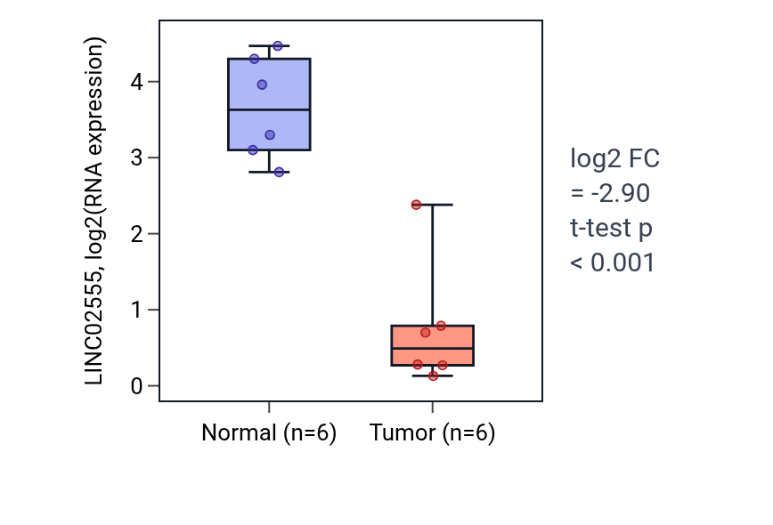 Tumor-vs-normal expression box plot for LINC02555 in LUAD.