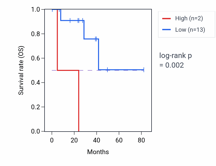 Kaplan&ndash;Meier survival curve for LINC02556 RNA expression in UVM: high vs low expression groups.