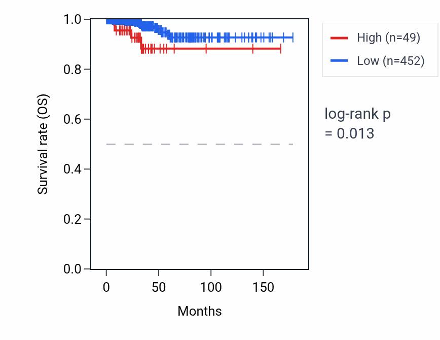 Kaplan&ndash;Meier survival curve for LINC02557 RNA expression in THCA: high vs low expression groups.