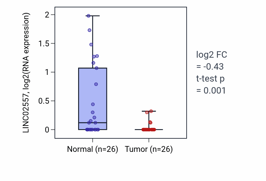 Tumor-vs-normal expression box plot for LINC02557 in STAD.
