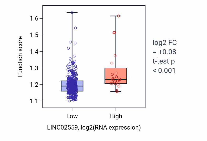 Box plot of Transport along microtubule in LINC02559-low vs LINC02559-high samples in STAD.