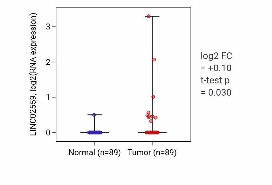 Tumor-vs-normal expression box plot for LINC02559 in BRCA.