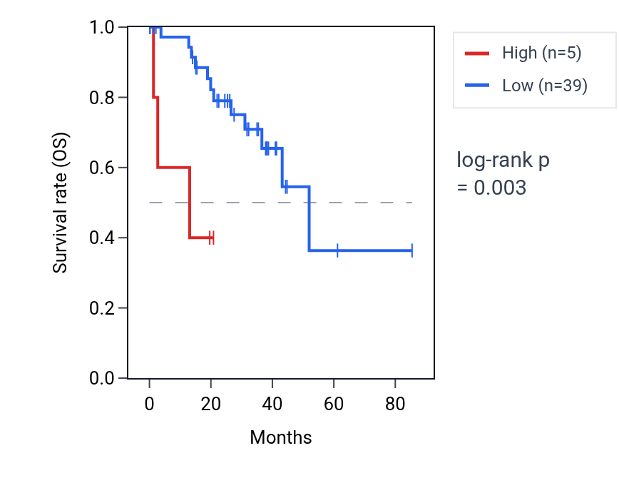 Kaplan&ndash;Meier survival curve for LINC02561 RNA expression in UVM: high vs low expression groups.