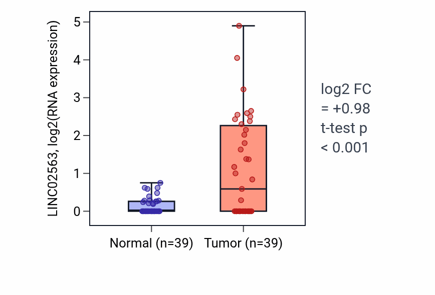 Tumor-vs-normal expression box plot for LINC02563 in COAD.