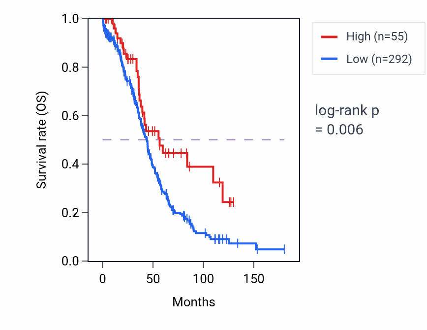 Kaplan&ndash;Meier survival curve for LINC02564 RNA expression in OV: high vs low expression groups.