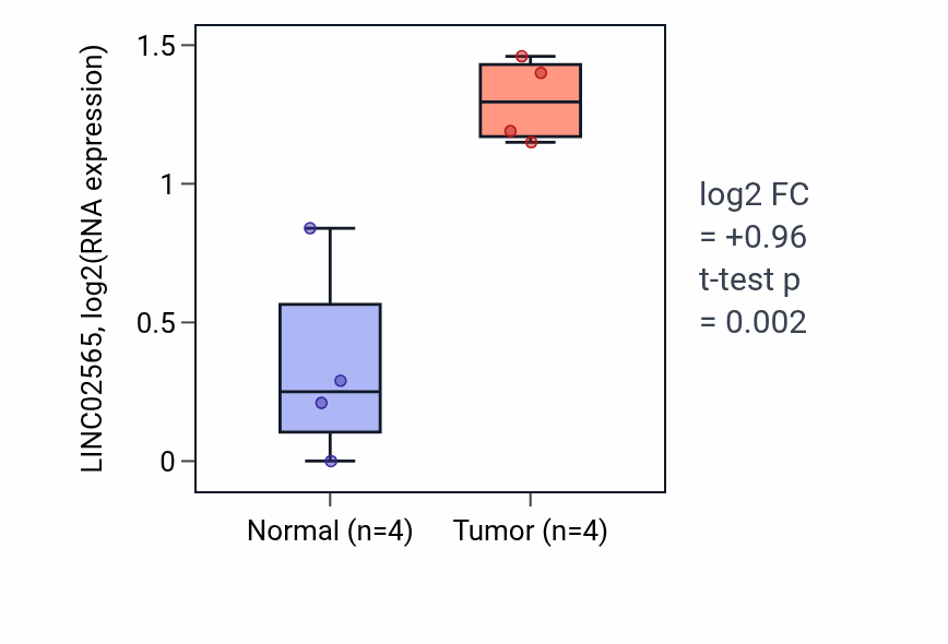 Tumor-vs-normal expression box plot for LINC02565 in PAAD.