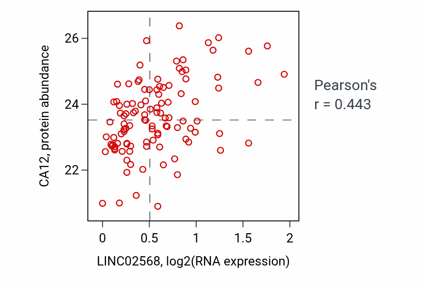 Per-sample scatter of LINC02568 vs CA12 in LSCC (Pearson r = 0.44).