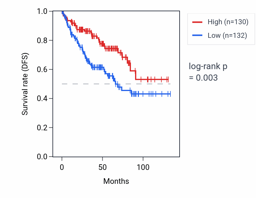 Kaplan&ndash;Meier survival curve for LINC02572 RNA expression in KIRC: high vs low expression groups.