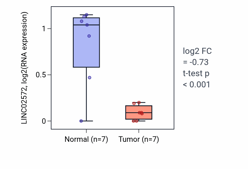 Tumor-vs-normal expression box plot for LINC02572 in KICH.