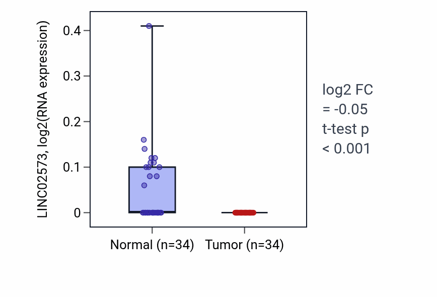 Tumor-vs-normal expression box plot for LINC02573 in COAD.