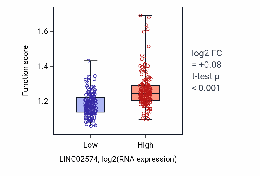 Box plot of Negative regulation of viral genome replication in LINC02574-low vs LINC02574-high samples in STAD.