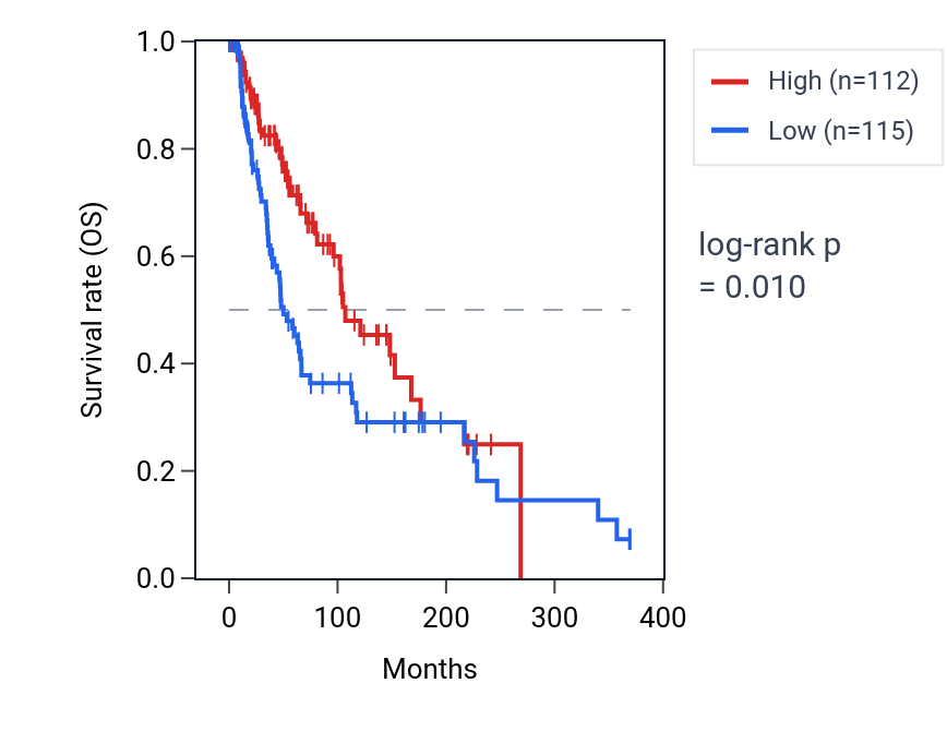 Kaplan&ndash;Meier survival curve for LINC02574 RNA expression in SKCM: high vs low expression groups.