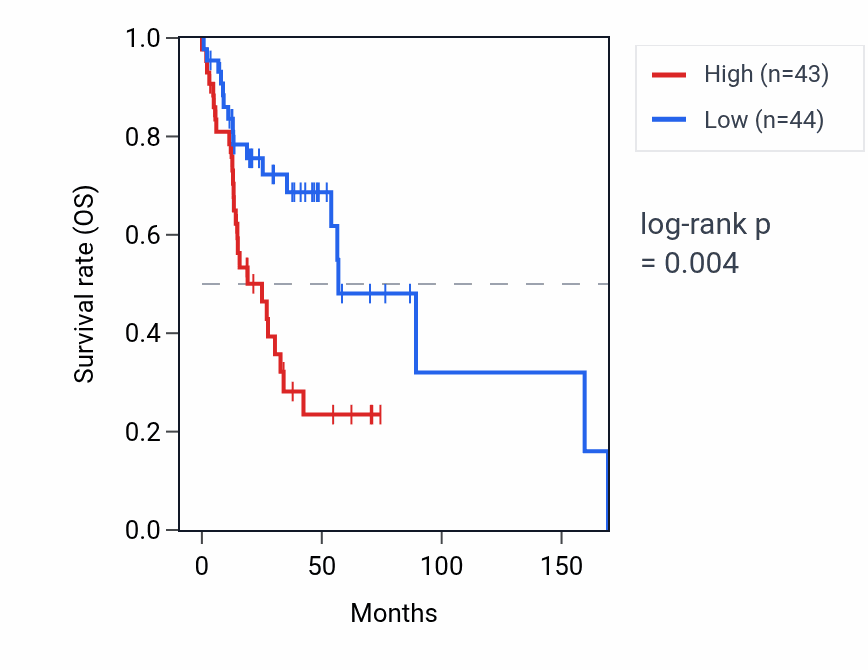 Kaplan&ndash;Meier survival curve for LINC02575 RNA expression in HNSC: high vs low expression groups.
