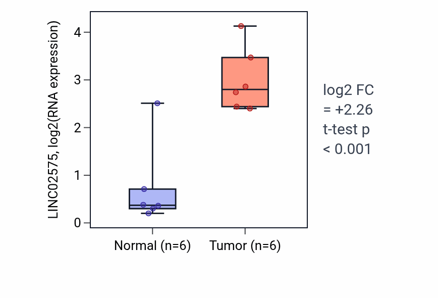 Tumor-vs-normal expression box plot for LINC02575 in STAD.