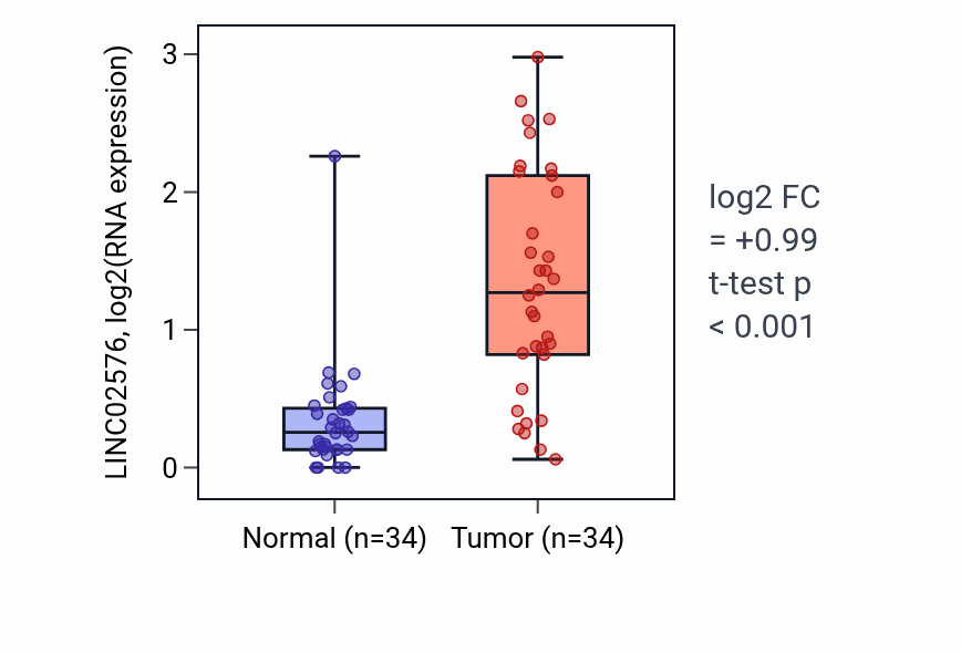 Tumor-vs-normal expression box plot for LINC02576 in LUAD.