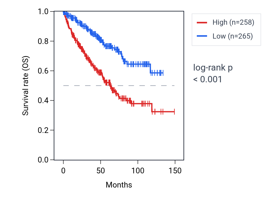 Kaplan&ndash;Meier survival curve for LINC02577 RNA expression in KIRC: high vs low expression groups.