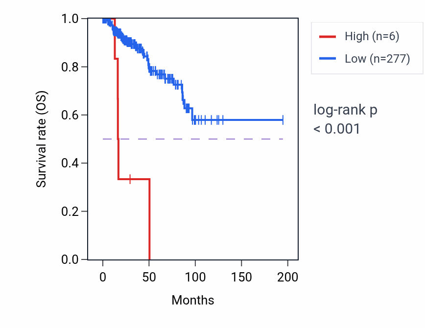 Kaplan&ndash;Meier survival curve for LINC02578 RNA expression in KIRP: high vs low expression groups.