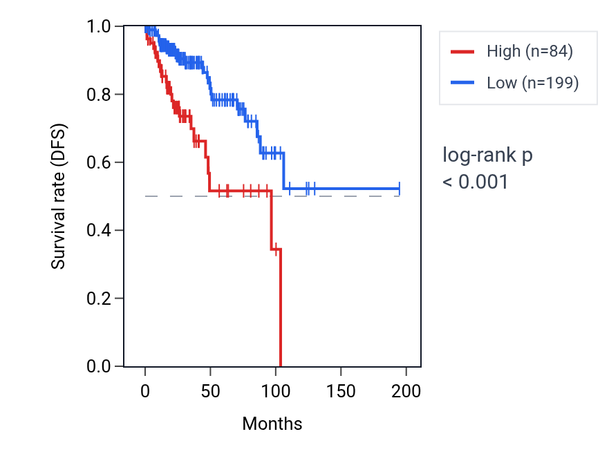 Kaplan&ndash;Meier survival curve for LINC02579 RNA expression in KIRP: high vs low expression groups.