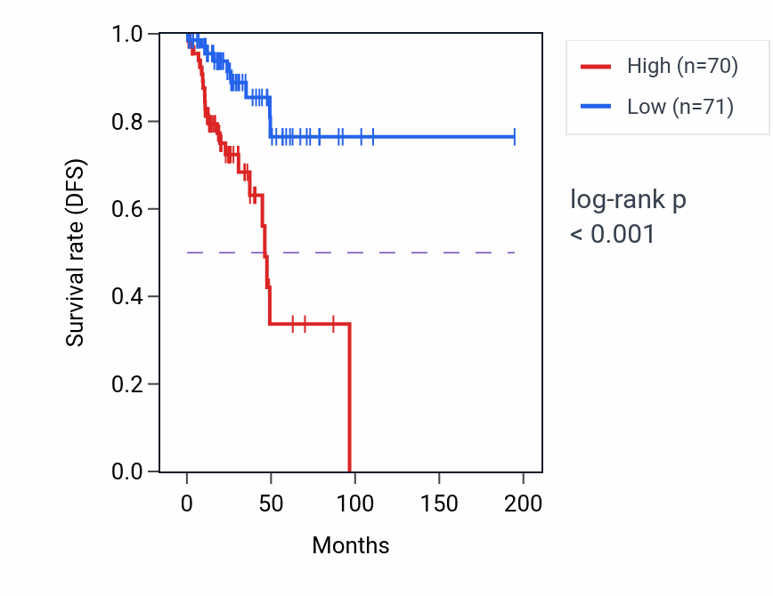 Kaplan&ndash;Meier survival curve for LINC02580 RNA expression in KIRP: high vs low expression groups.