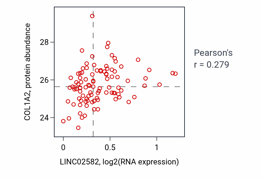Per-sample scatter of LINC02582 vs COL1A2 in GBM (Pearson r = 0.28).