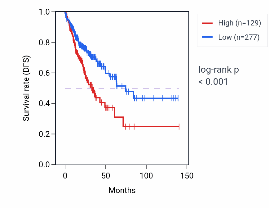 Kaplan&ndash;Meier survival curve for LINC02582 RNA expression in COAD: high vs low expression groups.