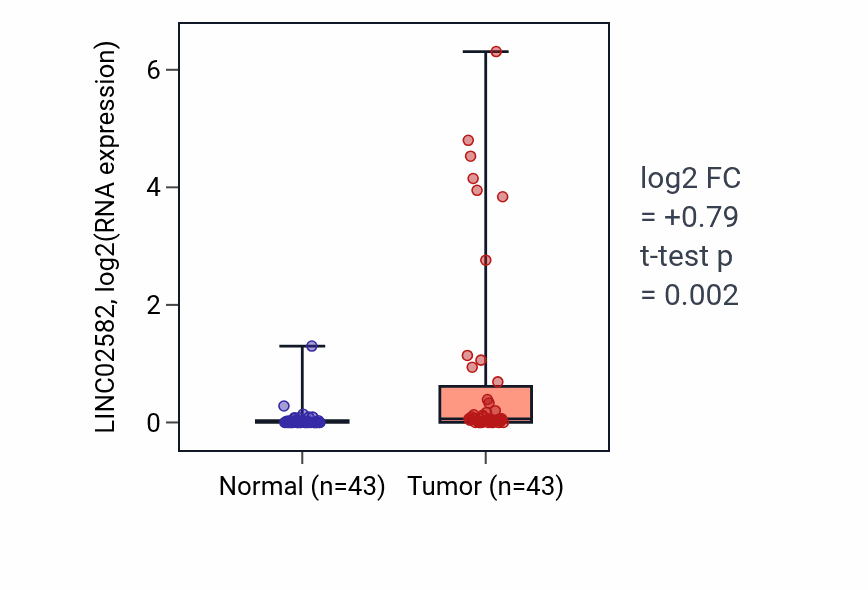 Tumor-vs-normal expression box plot for LINC02582 RNA in HNSC.