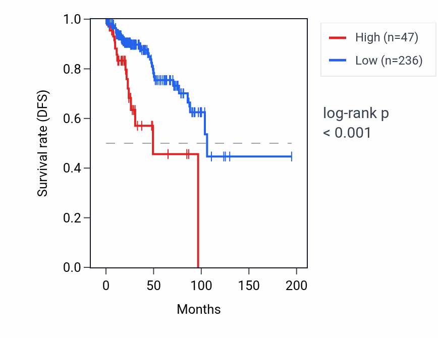 Kaplan&ndash;Meier survival curve for LINC02583 RNA expression in KIRP: high vs low expression groups.