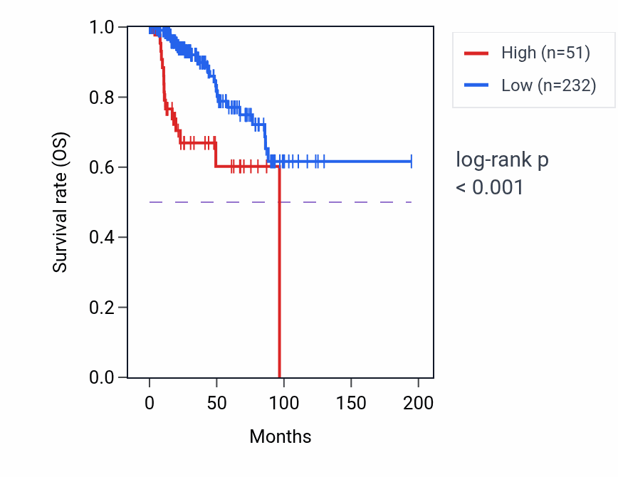 Kaplan&ndash;Meier survival curve for LINC02584 RNA expression in KIRP: high vs low expression groups.