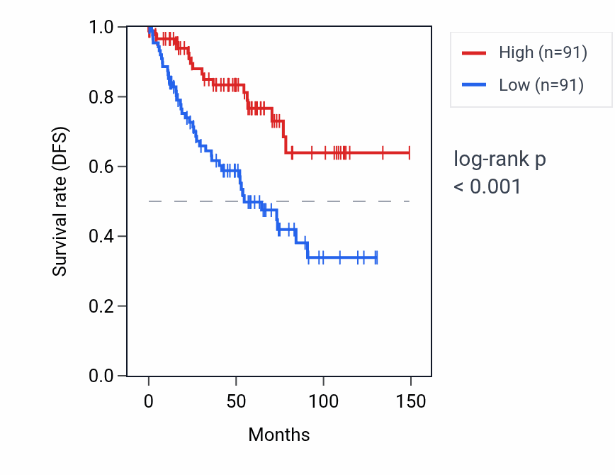 Kaplan&ndash;Meier survival curve for LINC02586 RNA expression in KIRC: high vs low expression groups.