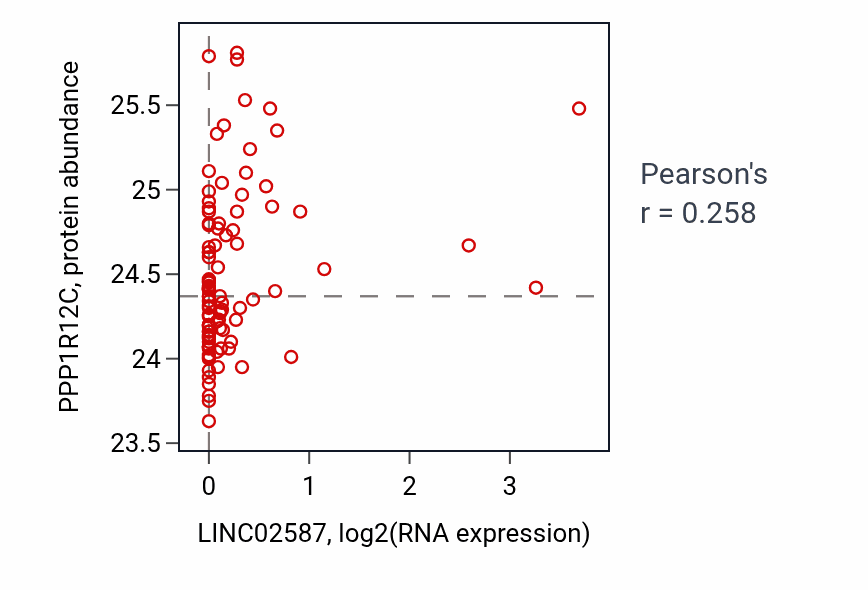 Per-sample scatter of LINC02587 vs PPP1R12C in UCEC (Pearson r = 0.26).