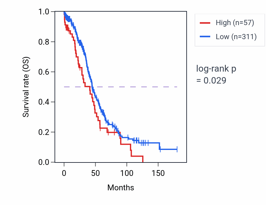 Kaplan&ndash;Meier survival curve for LINC02590 RNA expression in OV: high vs low expression groups.