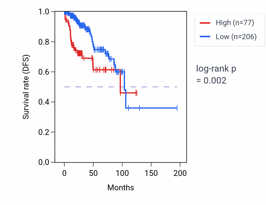 Kaplan&ndash;Meier survival curve for LINC02594 RNA expression in KIRP: high vs low expression groups.