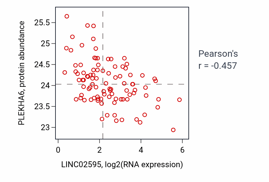 Per-sample scatter of LINC02595 vs PLEKHA6 in UCEC (Pearson r = -0.46).