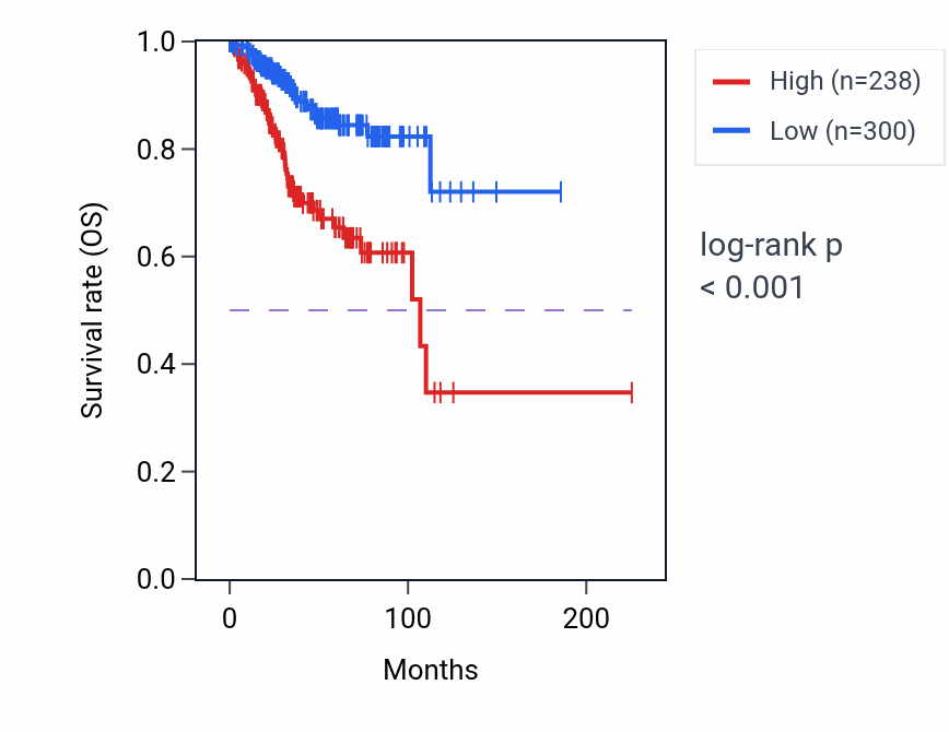 Kaplan&ndash;Meier survival curve for LINC02595 RNA-high vs -low samples in UCEC.